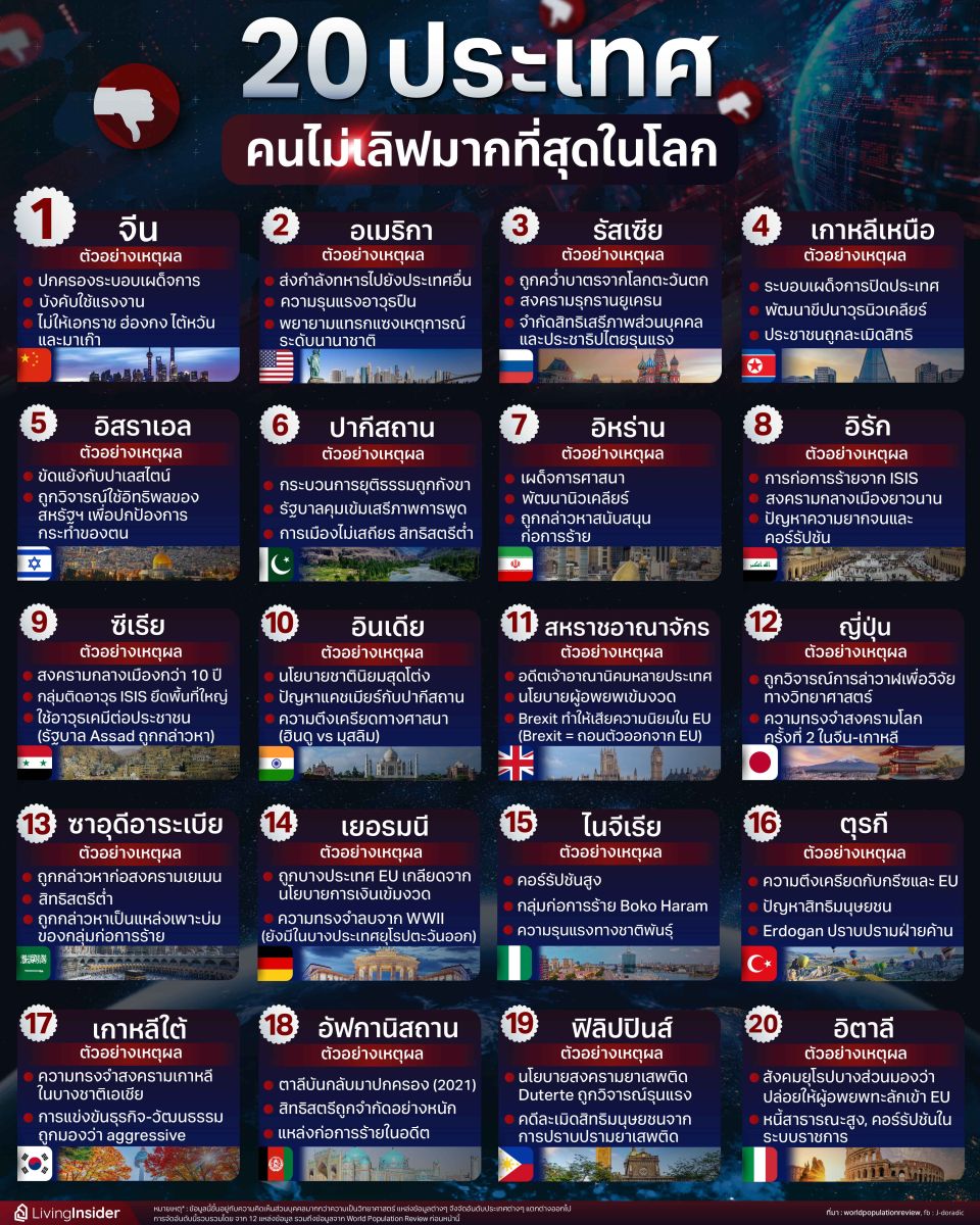 20 ประเทศ คนไม่เลิฟมากที่สุดในโลก