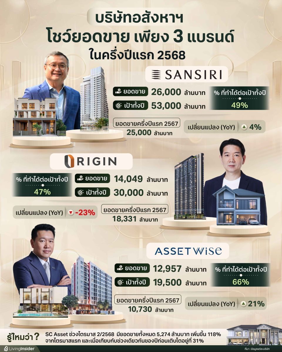 บริษัทอสังหาริมทรัพย์ โชว์ยอดขาย เพียง 3 แบรนด์ ในครึ่งปีแรก 2568