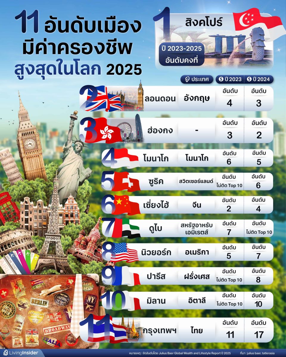 11 อันดับเมือง มีค่าครองชีพ สูงสุดในโลก 2025