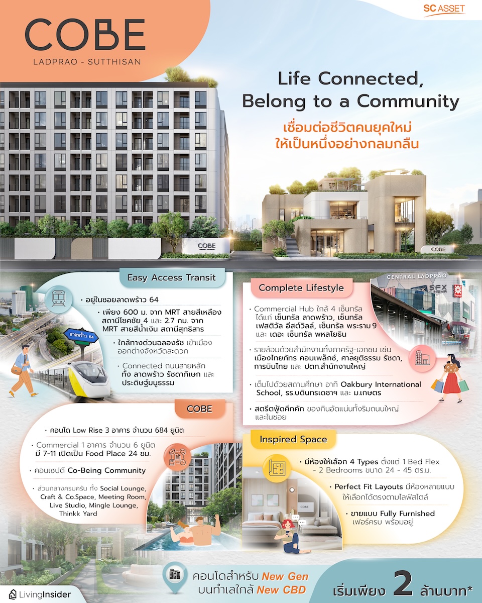 COBE ลาดพร้าว-สุทธิสาร จาก SC Asset ที่เป็นมากกว่าคอนโด แต่เป็น Community ที่ตอบโจทย์ไลฟ์สไตล์ New Gen บนทำเลเชื่อมต่อ New CBD แต่งครบ เริ่มเพียง 2 ล้านบาท*