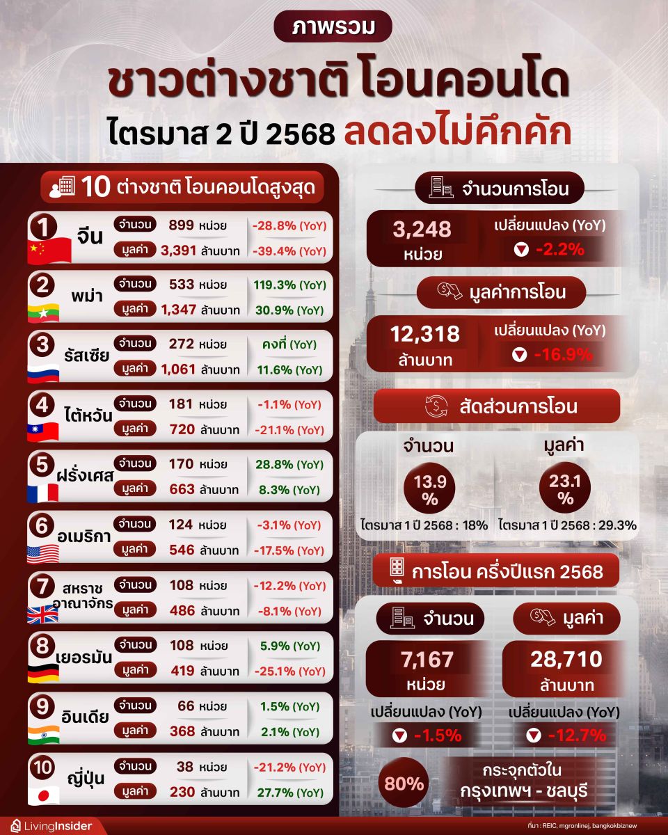 ภาพรวม ชาวต่างชาติโอนคอนโด ไตรมาส 2 ปี 2568 ลดลงไม่คึกคัก