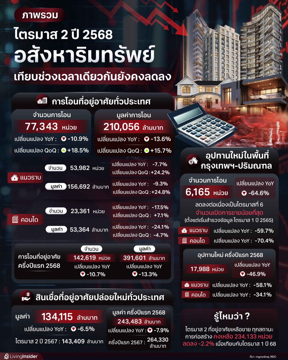 ภาพรวม ไตรมาส 2 ปี 2568 อสังหาริมทรัพย์ เทียบช่วงเวลาเดียวกันยงคงลดลง