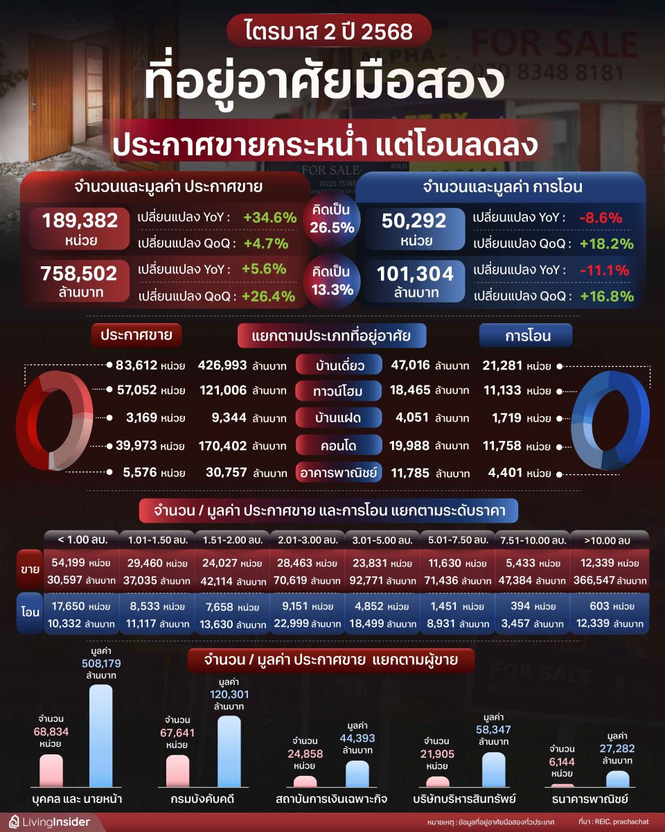 ที่อยู่อาศัยมือสอง ประกาศขายกระหน่ำ แต่การโอนลดลง ในช่วงไตรมาส 2 ปี 2568