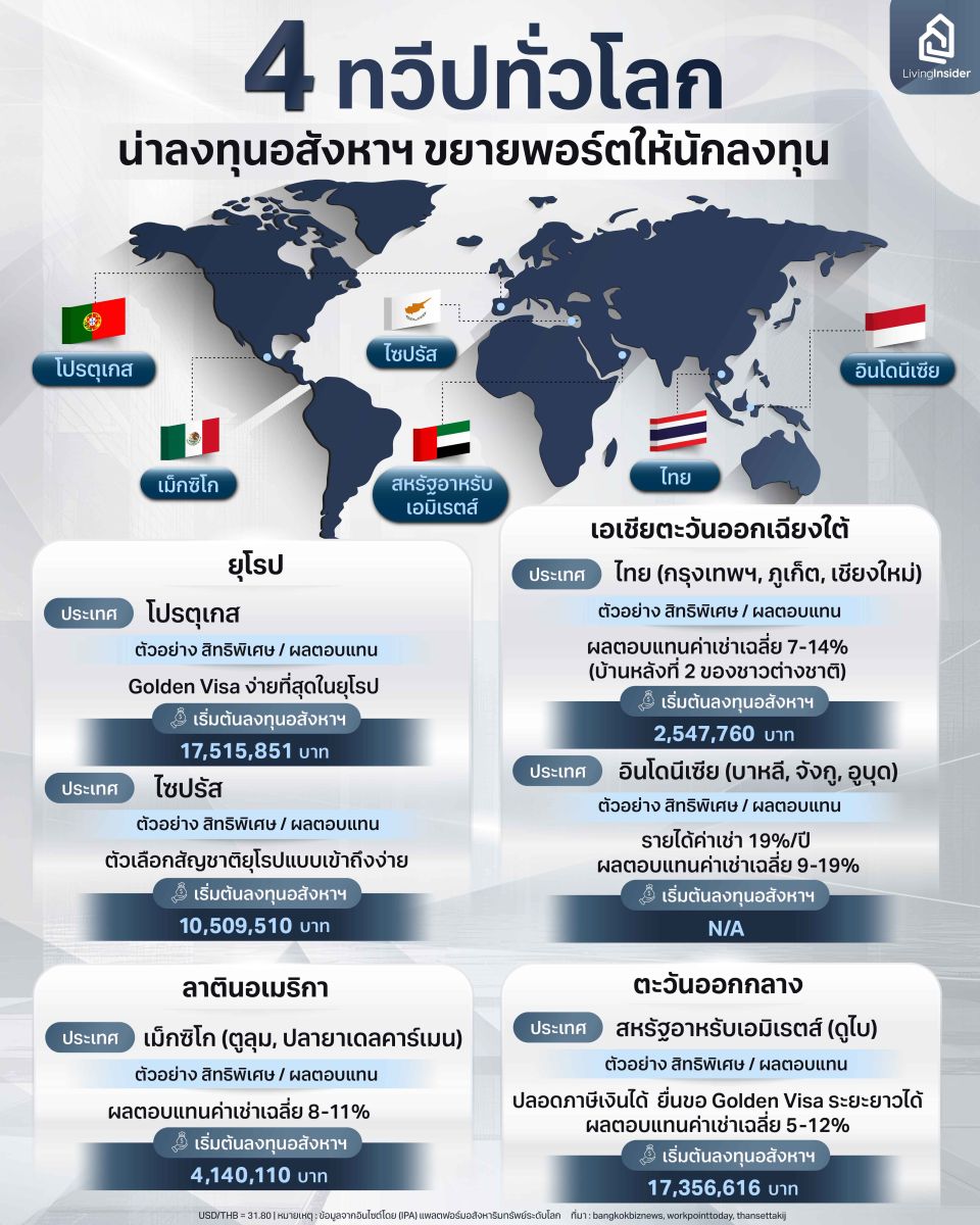 4 ทวีปทั่วโลก น่าลงทุนอสังหาริมทรัพย์ ขยายพอร์ทให้นักลงทุน