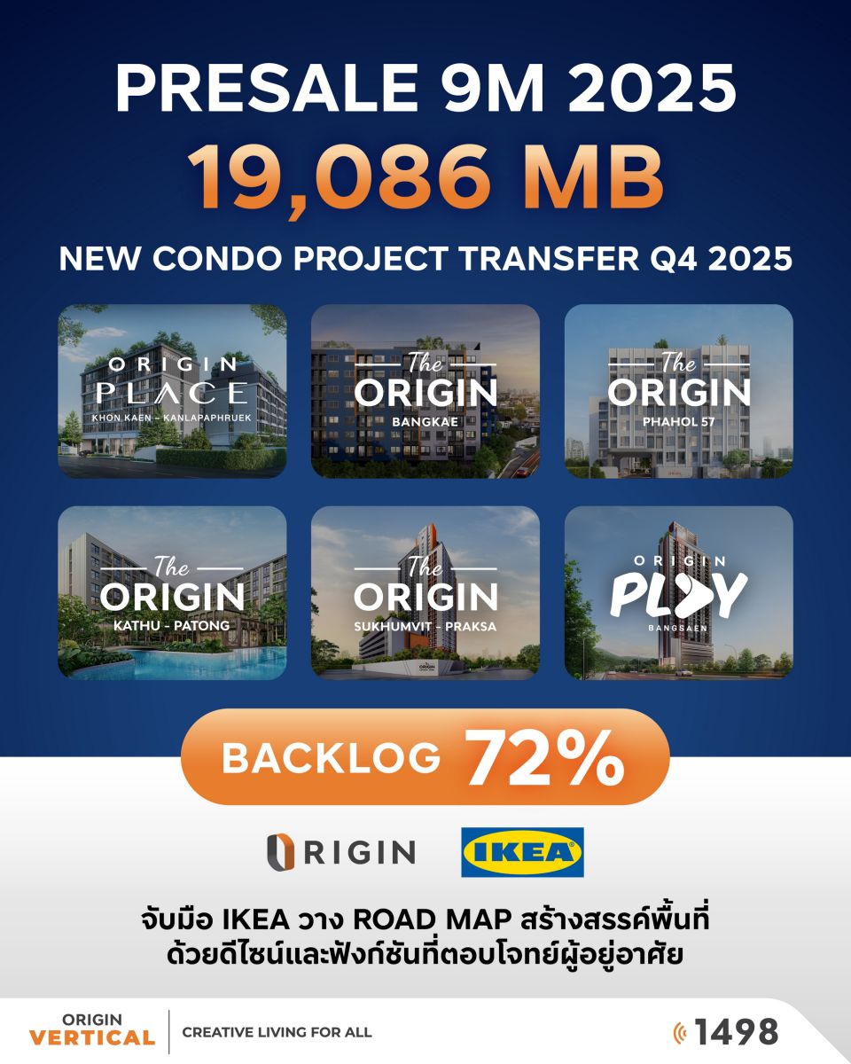 ออริจิ้น พร็อพเพอร์ตี้ ทำยอดขาย 9 เดือนปี 2568 กว่า 19,000 ล้านบาท พร้อมจับมือ IKEA วางโรดแมปสร้างสรรค์พื้นที่ด้วยดีไซน์ ฟังก์ชันตอบโจทย์ผู้อยู่อาศัย