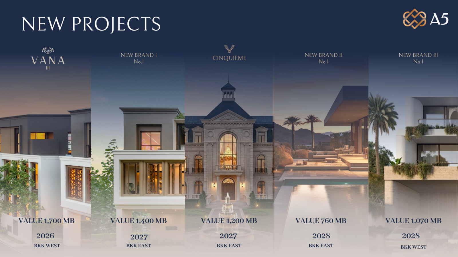 A5 ตอกย้ำผู้นำตลาดบ้านหรูกรุงเทพกรีฑา เปิดแบรนด์ใหม่ “Cinquième” Private Pool Villa  เดินหน้าลุย 5 โครงการ มูลค่ารวมกว่า 6,130 ล้านบาท ภายในปี 2571