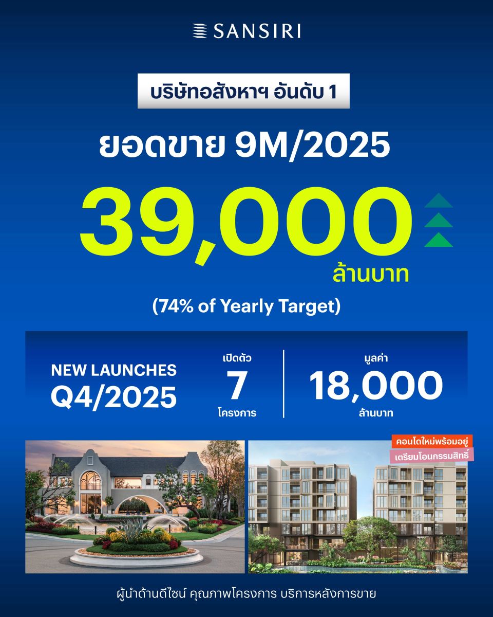 แสนสิริ เผยยอดขาย 9 เดือนแรกปี 68 อยู่ที่ 39,000 ล้านบาท โค้งสุดท้ายลุยเปิด 7 โครงการใหม่ มูลค่า 18,000 ล้านบาท