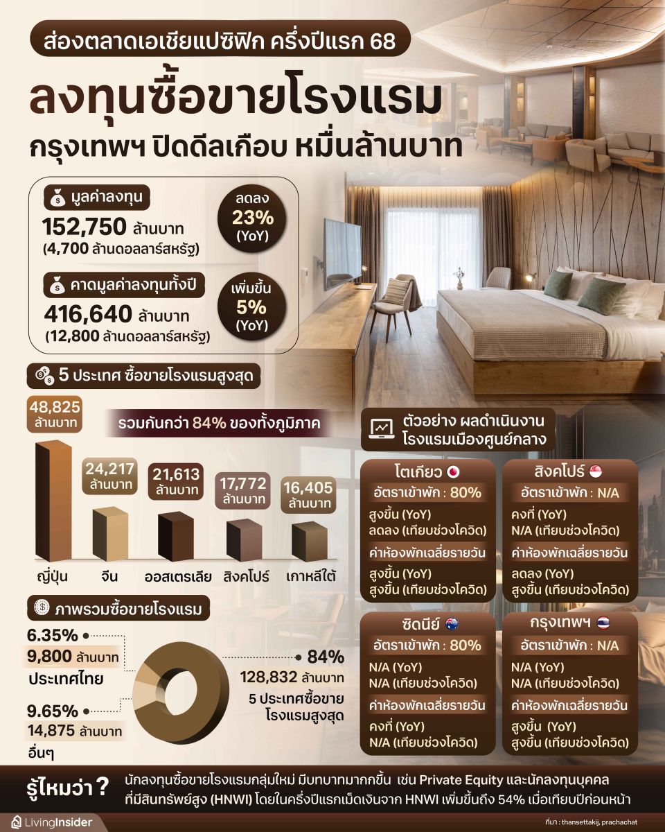 ส่องการลงทุนซื้อขายโรงแรม ตลาดเอเชียแปซิฟิก ในครึ่งปีแรก 2568