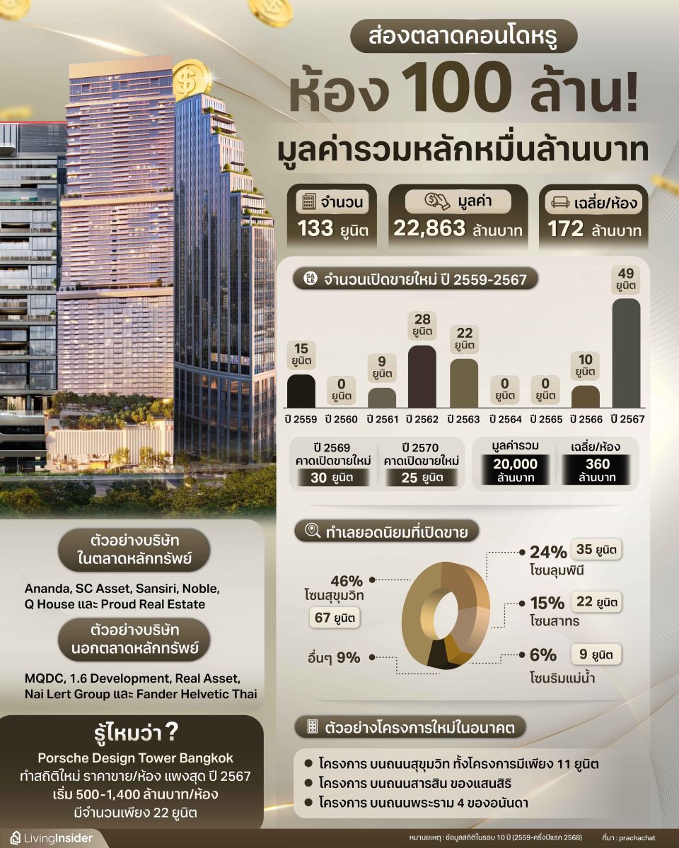 ส่องตลาดคอนโดหรู ห้อง 100 ล้าน! มูลค่ารวมหลักหมื่นล้านบาท