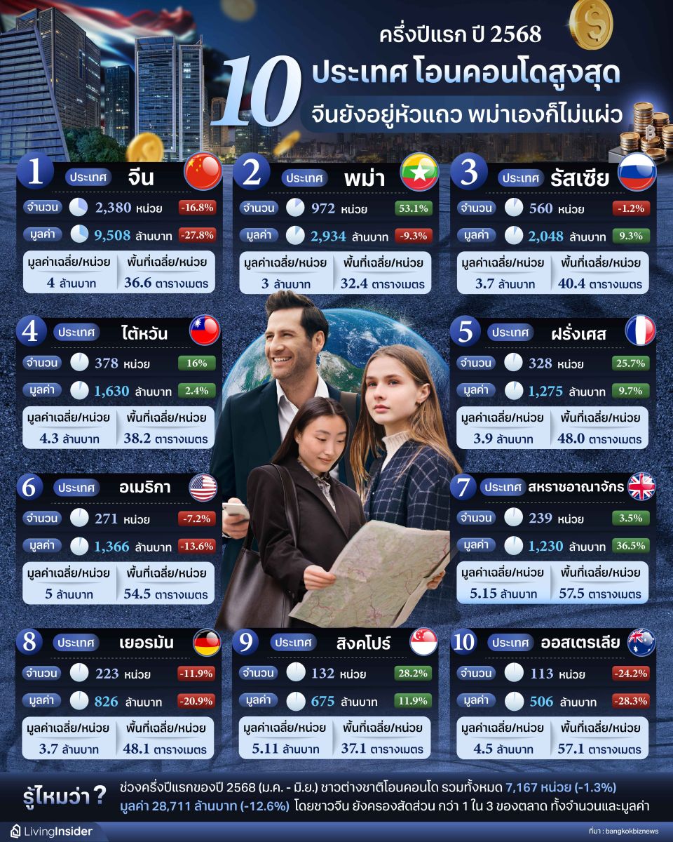 10 ประเทศ ต่างชาติโอนคอนโดสูงสุด ในครึ่งปีแรก 2568