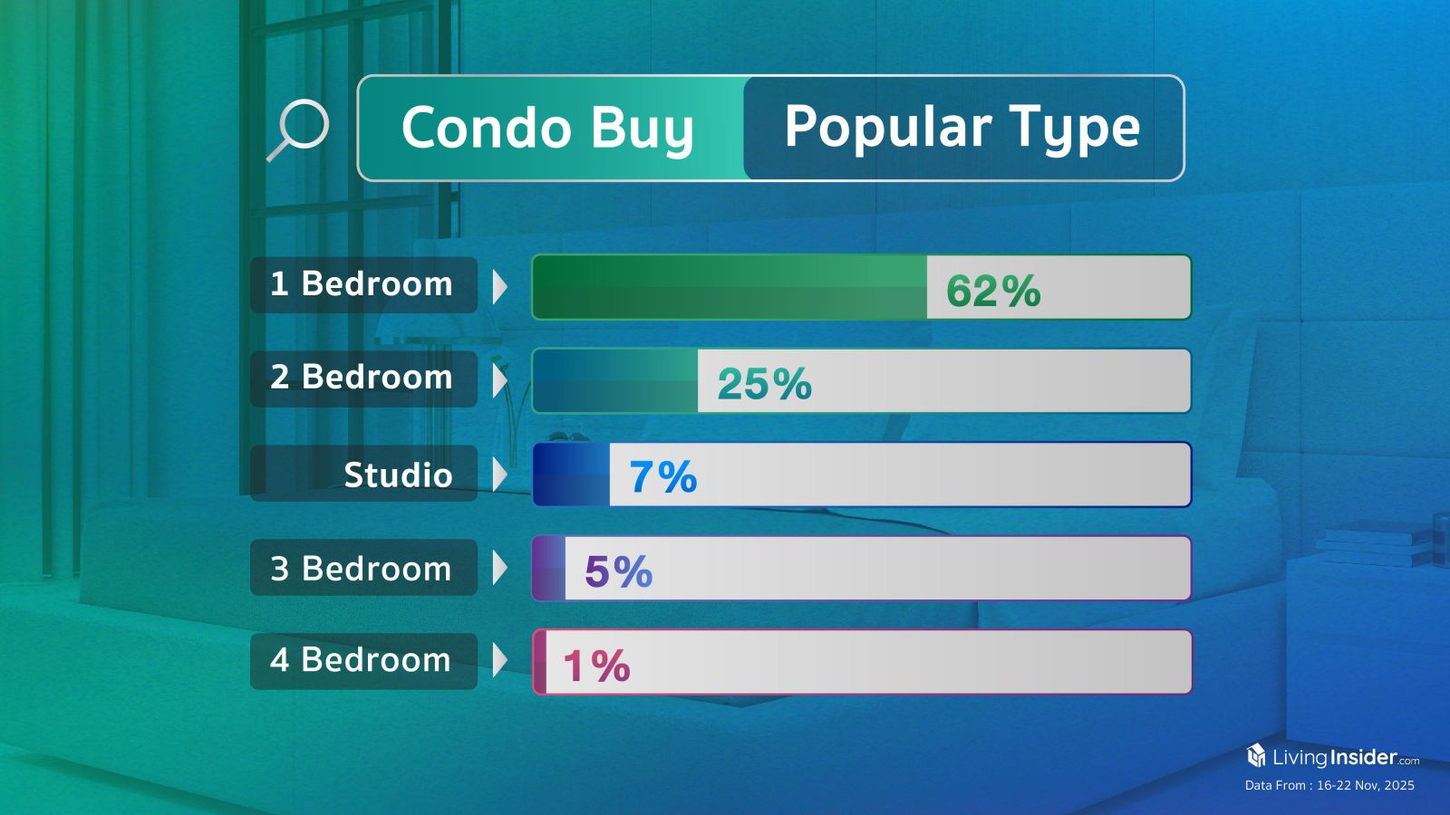 Livinginsider - Weekly Insight Report [16-22 Nov 2025]