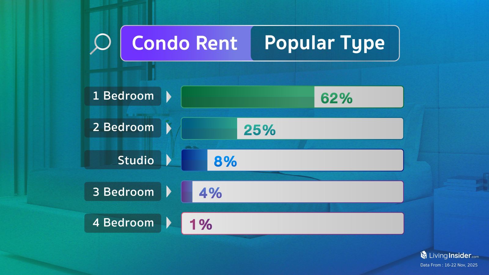 Livinginsider - Weekly Insight Report [16-22 Nov 2025]