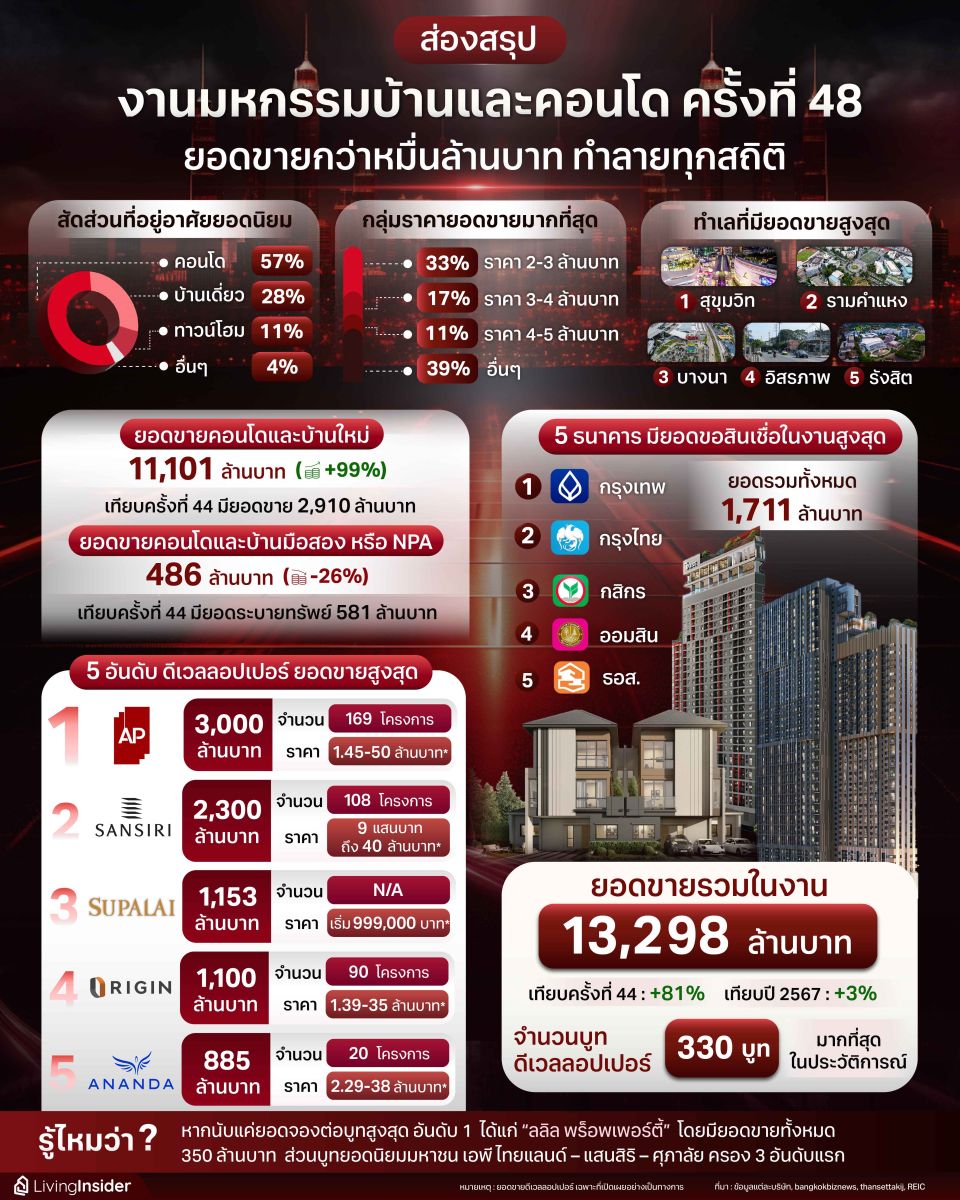 ส่องสรุป งานมหกรรมบ้านและคอนโด ครั้งที่ 48 ยอดขายกว่าหมื่นล้านบาท ทำลายทุกสถิติ