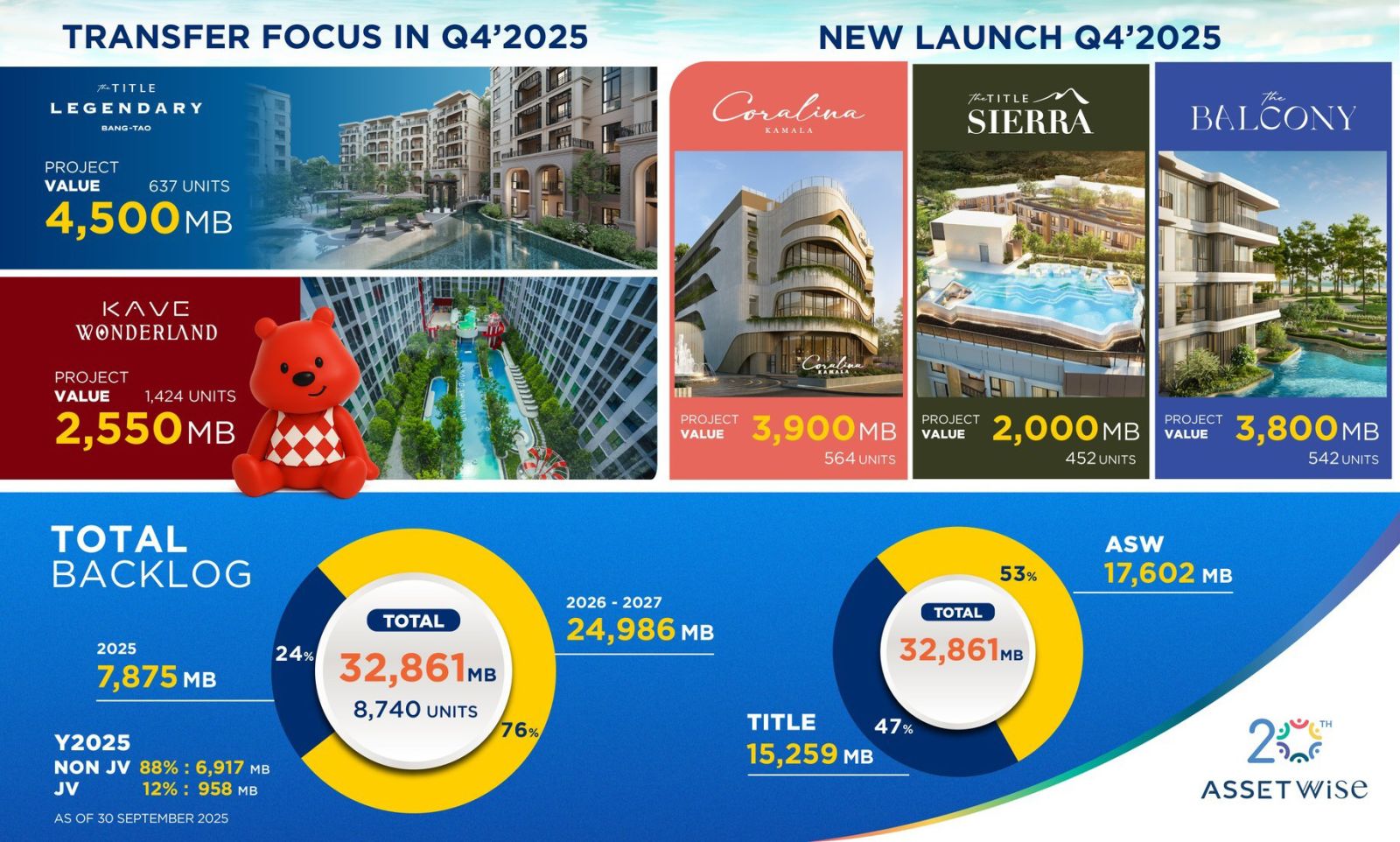 ภูเก็ตหนุน ASW โตต่อเนื่อง โชว์รายได้สะสม 9 เดือน กวาด 6,250 ล้านบาท โค้งสุดท้ายลุยเปิด 3 โครงการใหม่ในภูเก็ตรับไฮซีซั่น ดันรายได้ตามเป้า