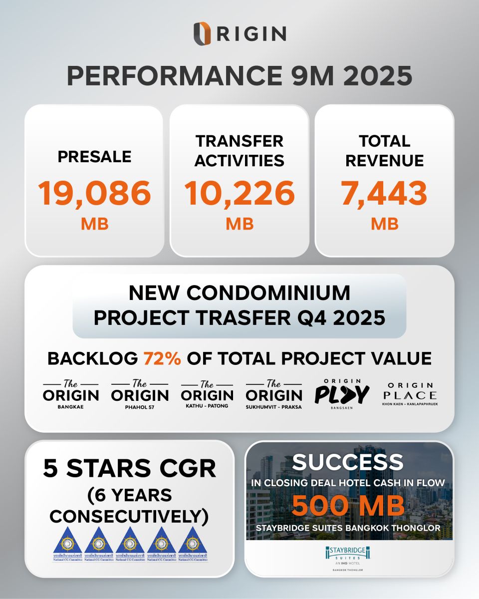 ORI โชว์ฟอร์ม รายได้รวม 9 เดือน ปี 2568 กว่า 7,400 ล้านบาท ดัน Backlog รวมแกร่งกว่า 41,000 ล้านบาท  สร้างรายได้ต่อเนื่อง 4 ปี Q4/68 จ่อโอนเพิ่มอีก 6 โครงการ ตุน Backlog แล้วกว่า 72% ของมูลค่าโครงการ