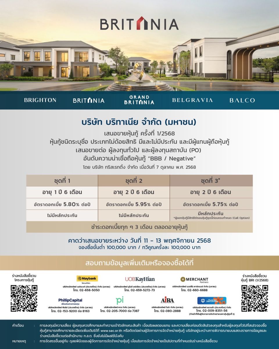 BRI ผนึก 7 สถาบันการเงิน เสนอขายหุ้นกู้ 3 ชุด ชูอัตราดอกเบี้ย 5.75–5.95% ต่อปี เปิดจอง 11-13 พฤศจิกายนนี้