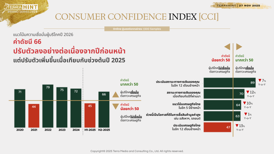 เจาะอินไซต์ Wellness-Centric พาอสังหาฯ ไทยก้าวสู่บทใหม่   ระดมวิทยากรชั้นนำเผย “The Wellness Blueprint” มุ่งสร้างคุณภาพชีวิตเหนือกว่าแค่อยู่อาศัย