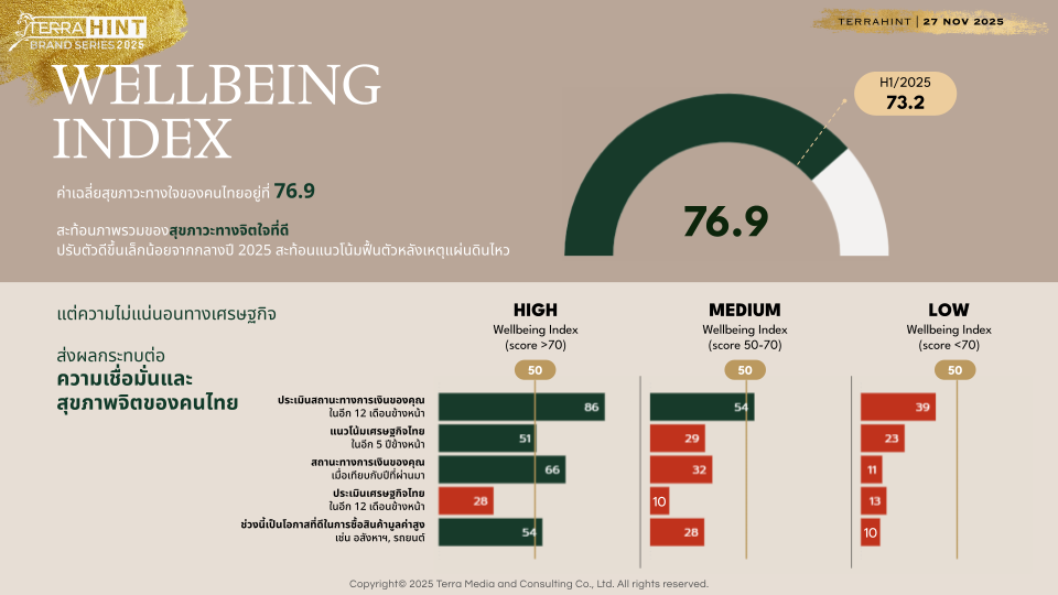 เจาะอินไซต์ Wellness-Centric พาอสังหาฯ ไทยก้าวสู่บทใหม่   ระดมวิทยากรชั้นนำเผย “The Wellness Blueprint” มุ่งสร้างคุณภาพชีวิตเหนือกว่าแค่อยู่อาศัย