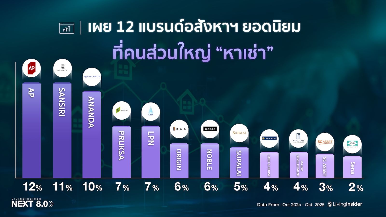ðĨ āļŠāļĢāļļāļāđāļāļĢāļāļāđāļāļĨāļēāļāļāļŠāļąāļāļŦāļēāļŊ āļāļēāļāļāļēāļāđāļāļāļēāļ LivingInsider NEXT 8.0 : EP.1 â āļāļāļāđāļāļĒāļąāļāļāļĢāļāļāđāļ āđāļāđ âāļāđāļēāļâ āļāļģāļĨāļąāļāđāļĢāđāļāļāļķāđāļāđāļĢāļāļāļ§āđāļēāļāļĩāđāļāļīāļ