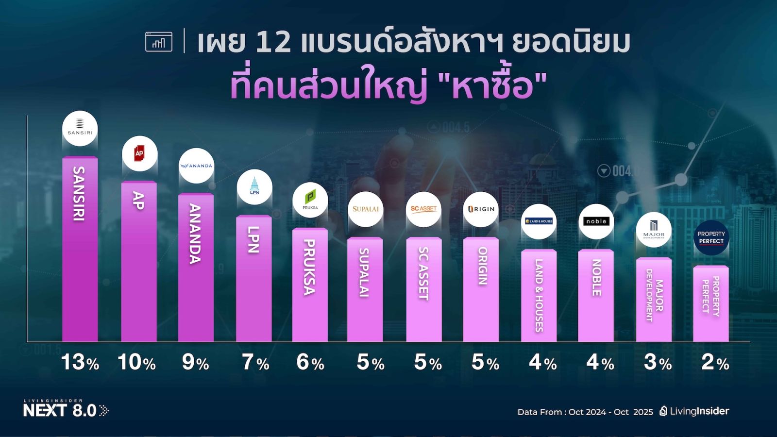 ðĨ āļŠāļĢāļļāļāđāļāļĢāļāļāđāļāļĨāļēāļāļāļŠāļąāļāļŦāļēāļŊ āļāļēāļāļāļēāļāđāļāļāļēāļ LivingInsider NEXT 8.0 : EP.1 â āļāļāļāđāļāļĒāļąāļāļāļĢāļāļāđāļ āđāļāđ âāļāđāļēāļâ āļāļģāļĨāļąāļāđāļĢāđāļāļāļķāđāļāđāļĢāļāļāļ§āđāļēāļāļĩāđāļāļīāļ