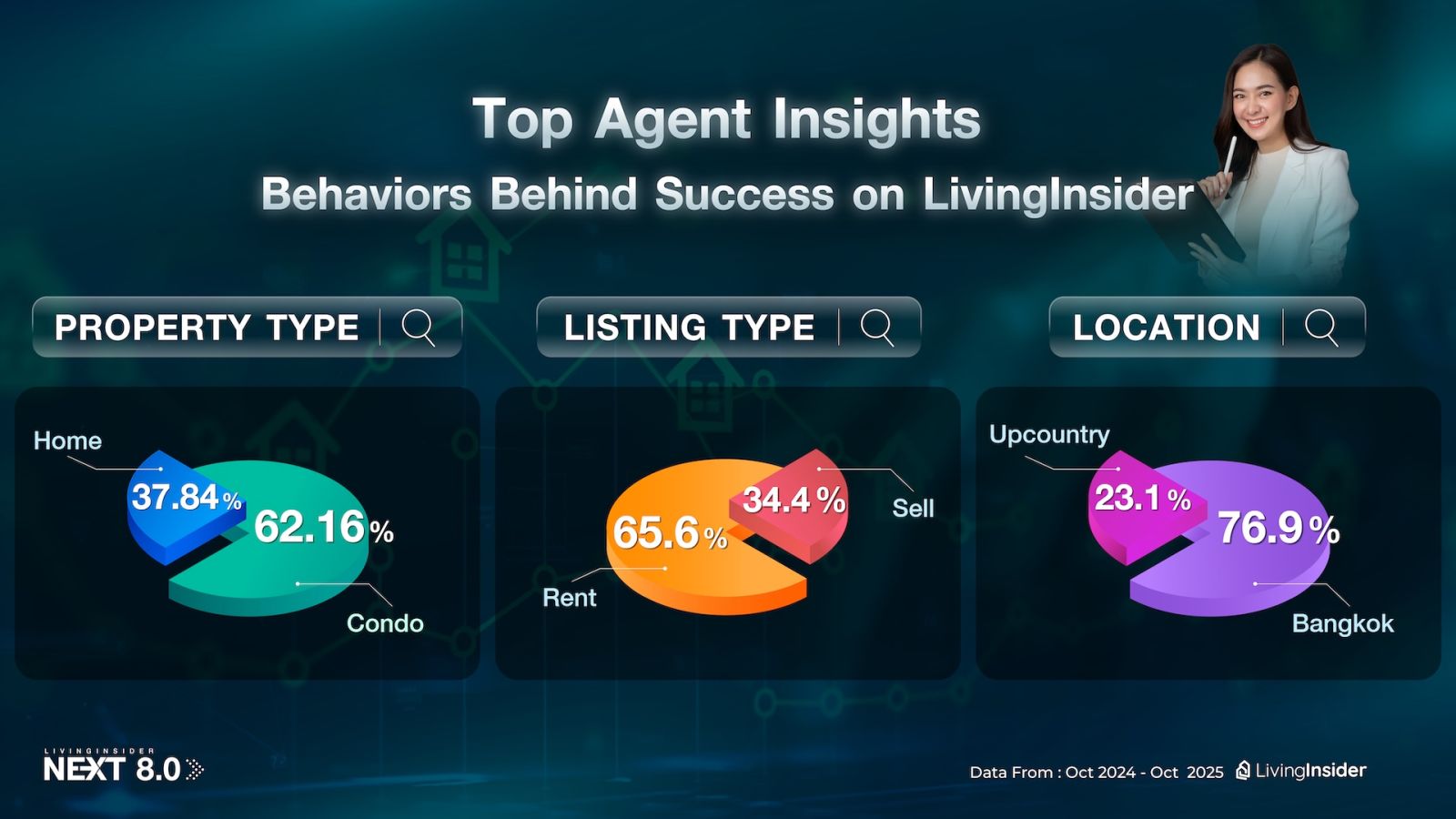 ðĨ āļŠāļĢāļļāļāđāļāļĢāļāļāđāļāļĨāļēāļāļāļŠāļąāļāļŦāļēāļŊ āļāļēāļāļāļēāļāđāļāļāļēāļ LivingInsider NEXT 8.0 : EP.1 â āļāļāļāđāļāļĒāļąāļāļāļĢāļāļāđāļ āđāļāđ âāļāđāļēāļâ āļāļģāļĨāļąāļāđāļĢāđāļāļāļķāđāļāđāļĢāļāļāļ§āđāļēāļāļĩāđāļāļīāļ