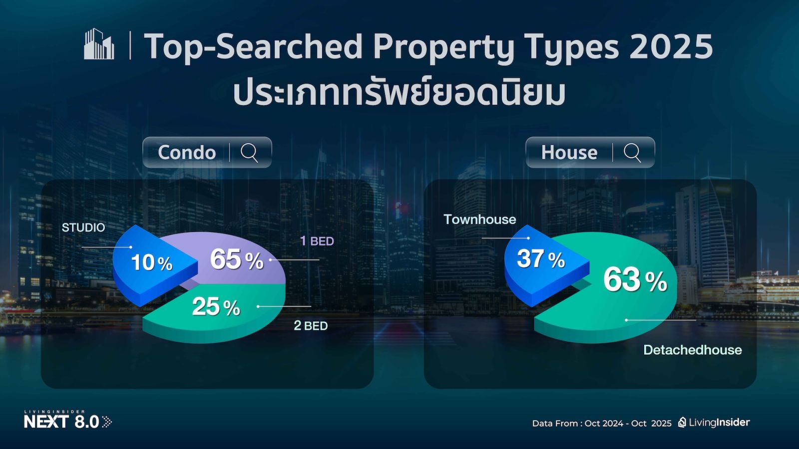 ðĨ āļŠāļĢāļļāļāđāļāļĢāļāļāđāļāļĨāļēāļāļāļŠāļąāļāļŦāļēāļŊ āļāļēāļāļāļēāļāđāļāļāļēāļ LivingInsider NEXT 8.0 : EP.1 â āļāļāļāđāļāļĒāļąāļāļāļĢāļāļāđāļ āđāļāđ âāļāđāļēāļâ āļāļģāļĨāļąāļāđāļĢāđāļāļāļķāđāļāđāļĢāļāļāļ§āđāļēāļāļĩāđāļāļīāļ