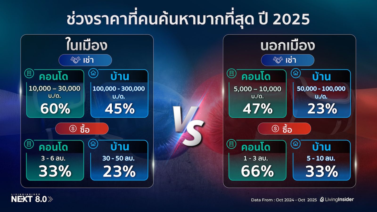 ðĨ āļŠāļĢāļļāļāđāļāļĢāļāļāđāļāļĨāļēāļāļāļŠāļąāļāļŦāļēāļŊ āļāļēāļāļāļēāļāđāļāļāļēāļ LivingInsider NEXT 8.0 : EP.1 â āļāļāļāđāļāļĒāļąāļāļāļĢāļāļāđāļ āđāļāđ âāļāđāļēāļâ āļāļģāļĨāļąāļāđāļĢāđāļāļāļķāđāļāđāļĢāļāļāļ§āđāļēāļāļĩāđāļāļīāļ