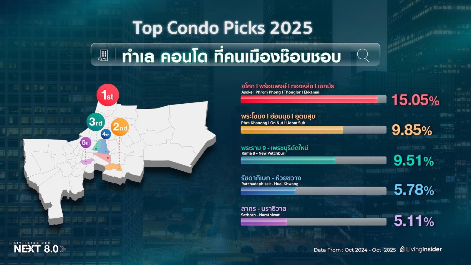 ðĨ āļŠāļĢāļļāļāđāļāļĢāļāļāđāļāļĨāļēāļāļāļŠāļąāļāļŦāļēāļŊ āļāļēāļāļāļēāļāđāļāļāļēāļ LivingInsider NEXT 8.0 : EP.1 â āļāļāļāđāļāļĒāļąāļāļāļĢāļāļāđāļ āđāļāđ âāļāđāļēāļâ āļāļģāļĨāļąāļāđāļĢāđāļāļāļķāđāļāđāļĢāļāļāļ§āđāļēāļāļĩāđāļāļīāļ