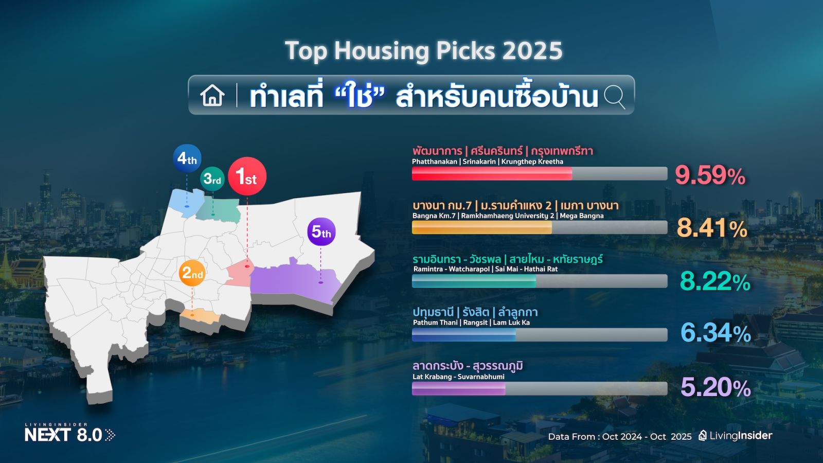 ðĨ āļŠāļĢāļļāļāđāļāļĢāļāļāđāļāļĨāļēāļāļāļŠāļąāļāļŦāļēāļŊ āļāļēāļāļāļēāļāđāļāļāļēāļ LivingInsider NEXT 8.0 : EP.1 â āļāļāļāđāļāļĒāļąāļāļāļĢāļāļāđāļ āđāļāđ âāļāđāļēāļâ āļāļģāļĨāļąāļāđāļĢāđāļāļāļķāđāļāđāļĢāļāļāļ§āđāļēāļāļĩāđāļāļīāļ