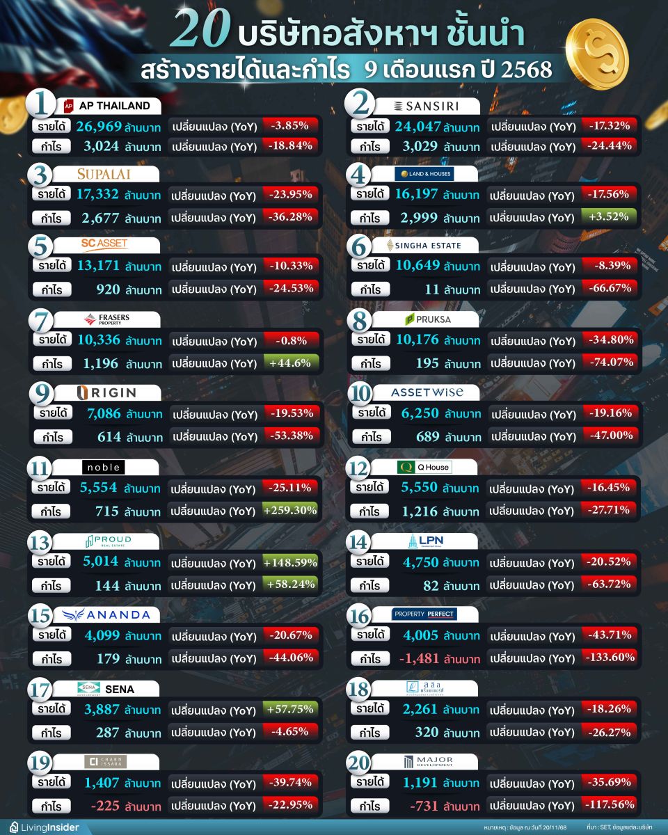 20 บริษัทอสังหาริมทรัพย์ชั้นนำ สร้างรายได้และกำไร 9 เดือนแรก ปี 2568
