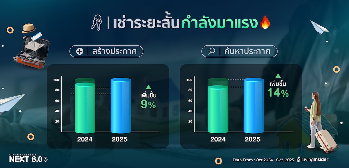 นี่คือโอกาสที่จะสร้าง รายได้ค่าเช่ามากกว่าเดิมสูงสุดถึง 2 เท่า จากห้องที่คุณปล่อยเช่าอยู่แล้ว ✔️