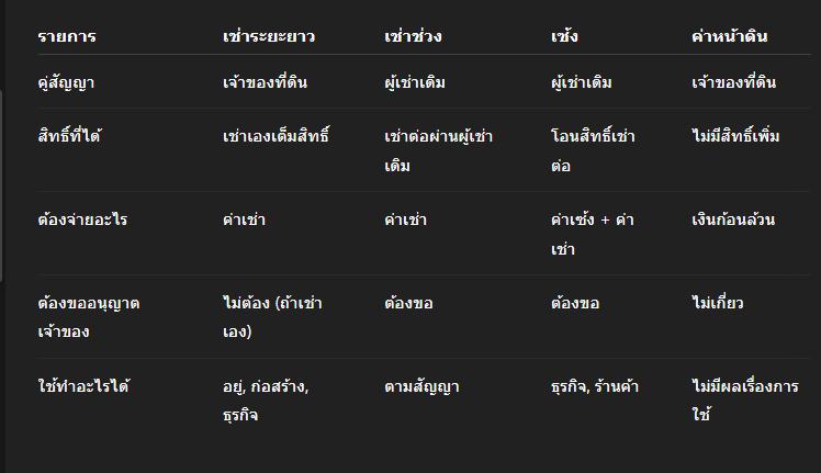 ปล่อยเช่า หรือเซ้ง? เข้าใจเรื่องสิทธิ์ให้ถูกก่อนทำสัญญา!