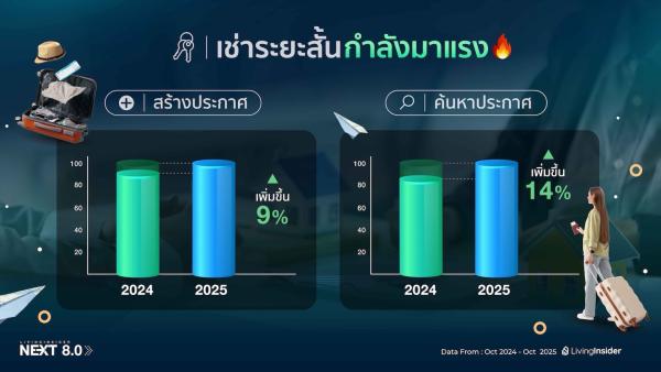 นี่คือโอกาสที่จะสร้างรายได้ค่าเช่าเพิ่มขึ้นสูงสุด 2 เท่า | ให้เช่าคอนโดระยะสั้นรายเดือน กำลังมาแรงShort-Term & Monthly Rental Trend 2025