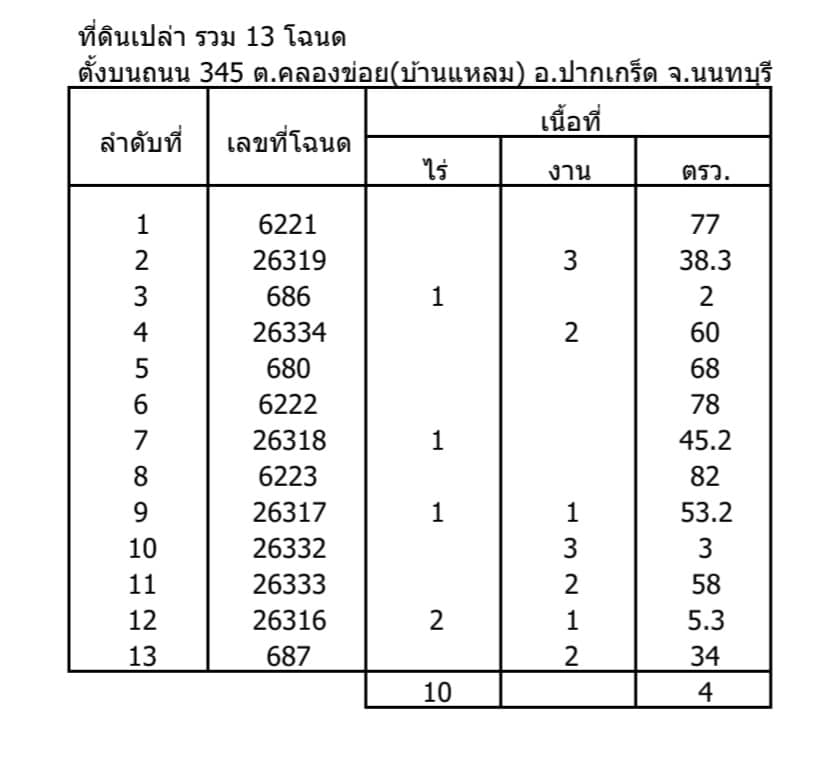ขายที่ดินแจ้งวัฒนะ เมืองทอง : ขายที่ดิน #ถนน345 อ.ปากเกร็ด #แปลงสวย เนื้อที่ 10 ไร่ #หน้ากว้าง220เมตร ราคา 70,000 บาท/ตรว.#ทำเลดี