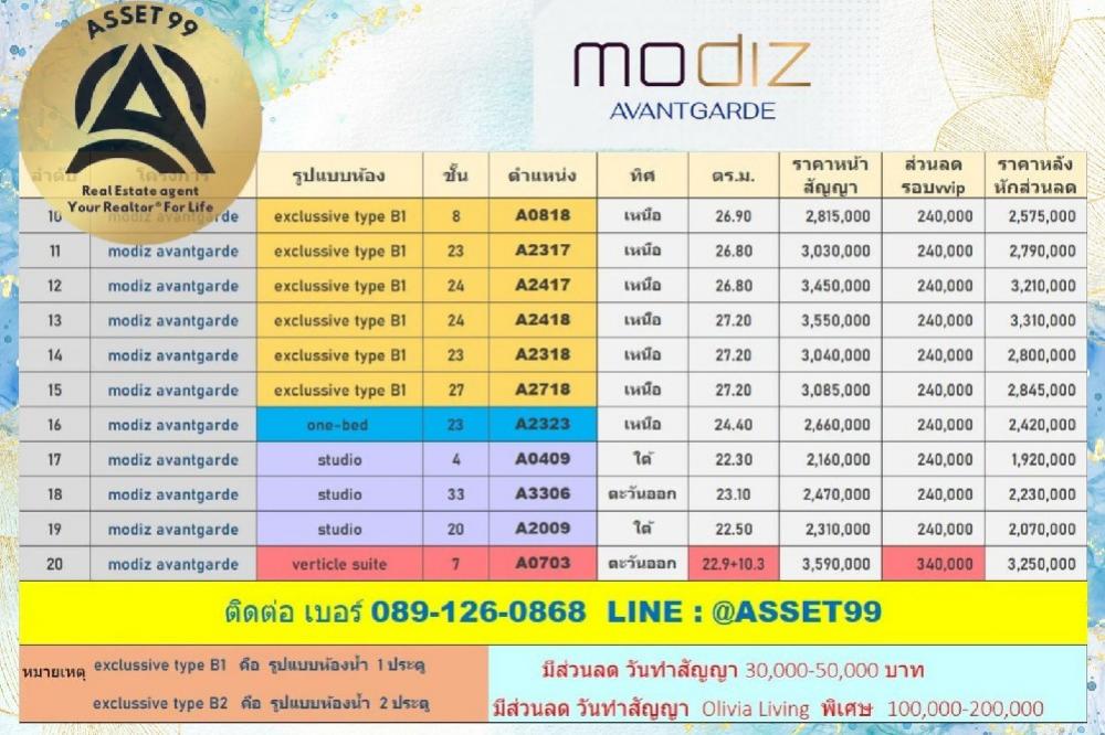 ขายดาวน์คอนโดปทุมธานี รังสิต ธรรมศาสตร์ : 💕Modiz avatgarde คอนโดใกล้มหาวิทยาลัยธรรมศาสตร์ โครงการที่เป็นกระแสแรง ฮอตสุดๆ  sold out ภายในวันเดียวเท่านั้น ตอนนี้ sold out ไปแล้ว แต่สนใจติดต่อทางเราได้