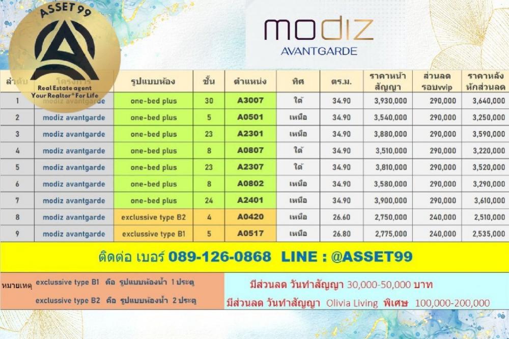 ขายดาวน์คอนโดปทุมธานี รังสิต ธรรมศาสตร์ : 💕Modiz avatgarde คอนโดใกล้มหาวิทยาลัยธรรมศาสตร์ โครงการที่เป็นกระแสแรง ฮอตสุดๆ  sold out ภายในวันเดียวเท่านั้น ตอนนี้ sold out ไปแล้ว แต่สนใจติดต่อทางเราได้