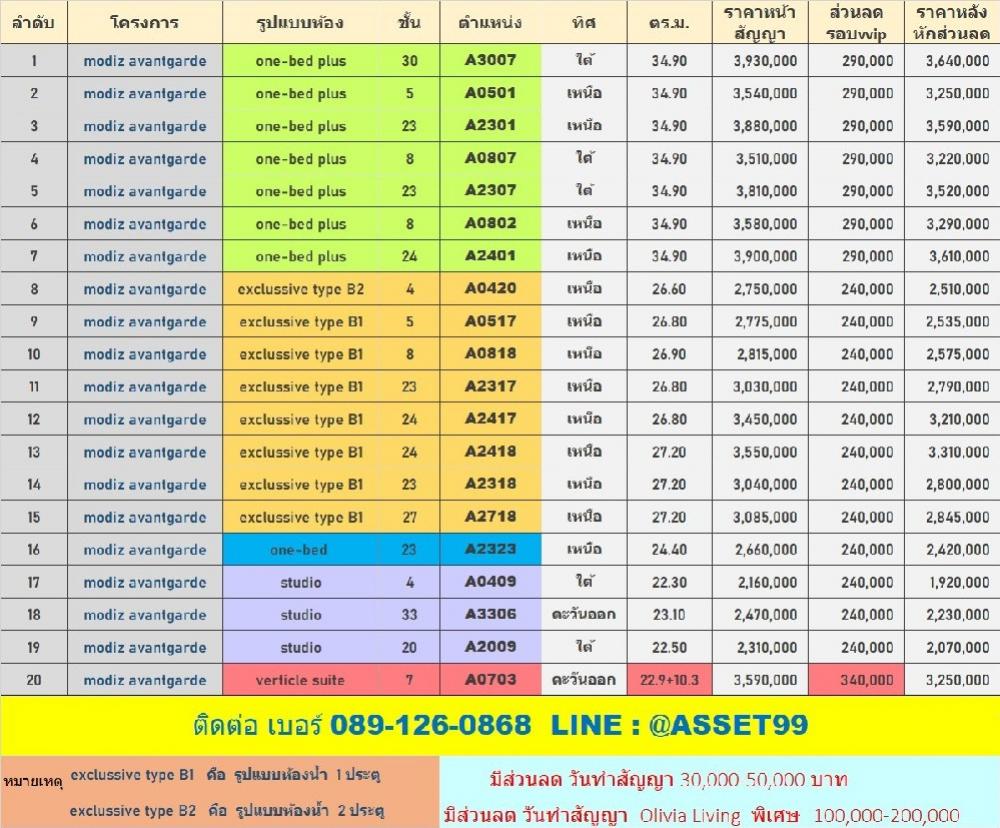 ขายดาวน์คอนโดปทุมธานี รังสิต ธรรมศาสตร์ : ขายดาวใบจองสิทธิ์ ต่ำกว่าทุนด่วน MODIZ อาวองการ์ด มหาลัยธรรมศาสตร์