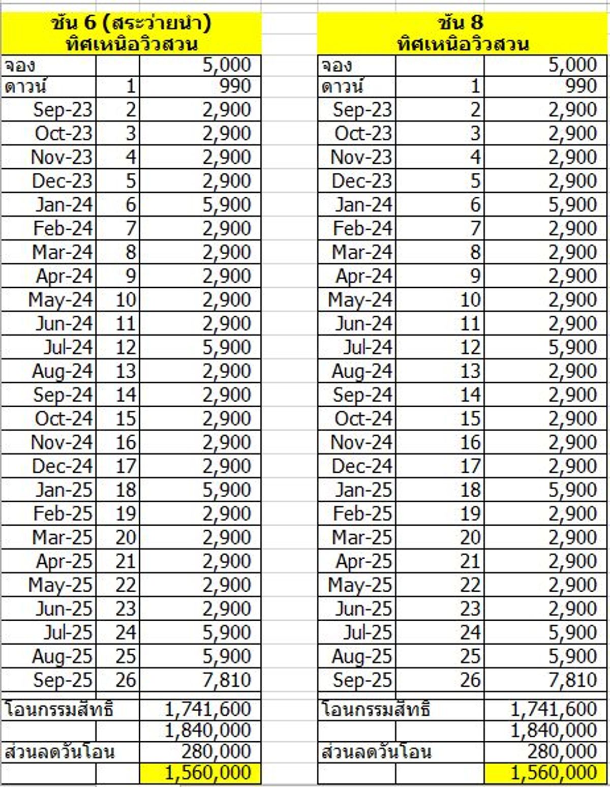 ขายดาวน์คอนโดนนทบุรี บางใหญ่ บางบัวทอง : ขายเท่าทุน เจ้าของขายเอง  ชั้น 8  ชั้นเดียวกับสระว่ายน้ำ และชั้น 6 ห้องตำแหน่งเทพสุดของโครงการ วิวสวน โล่งๆ ระเบียงทิศเหนือ หัวนอนตะวันออก
