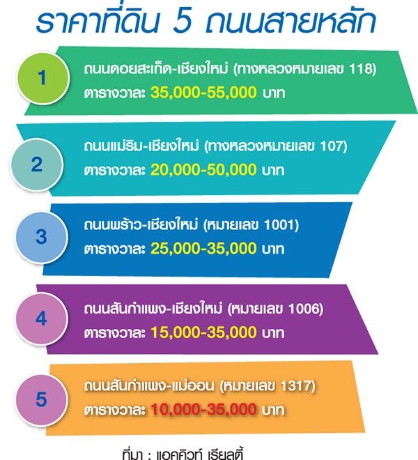 ขายที่ดินเชียงใหม่ : ขายที่ดินเปล่า โครงการหมู่บ้าน กรีนฟิลด์ ( Green Field ) ต.ป่าป้อง อ.ดอยสะเก็ด เชียงใหม่