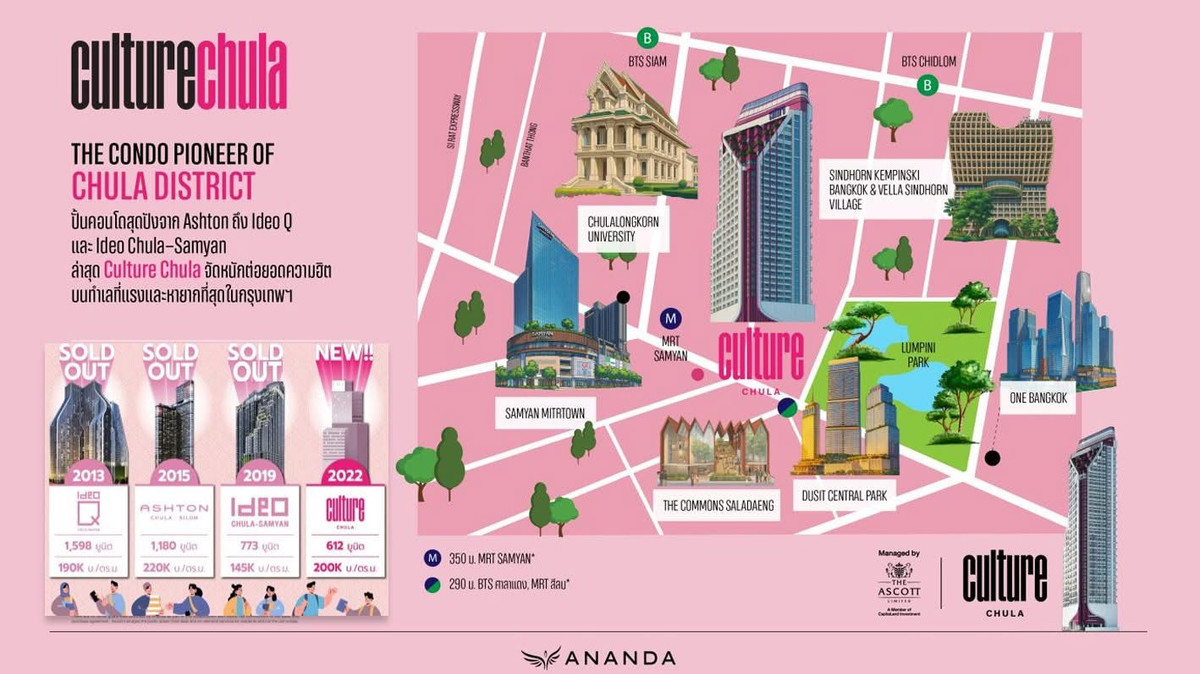 ขายคอนโดสุขุมวิท อโศก ทองหล่อ : 🔥🔥𝐇𝐎𝐓𝐃𝐄𝐀𝐋 🔥🔥  𝐇𝐲𝐛𝐫𝐢𝐝 : 𝐂𝐮𝐥𝐭𝐮𝐫𝐞 𝐓𝐡𝐨𝐧𝐠𝐥𝐨𝐫, 𝙁𝙪𝙡𝙡𝙮 𝙁𝙞𝙩𝙩𝙚𝙙 , 𝟏 𝘽𝙚𝙙 𝐒𝐭𝐮𝐝𝐢𝐨 , 𝟐𝟕.𝟓 𝐬𝐪.𝐦., 𝙋𝙧𝙞𝙘𝙚 𝟕.𝟒𝟐 𝙈𝘽  ☎️ 𝟎𝟗𝟓𝟗𝟒𝟏𝟓𝟗𝟗𝟗