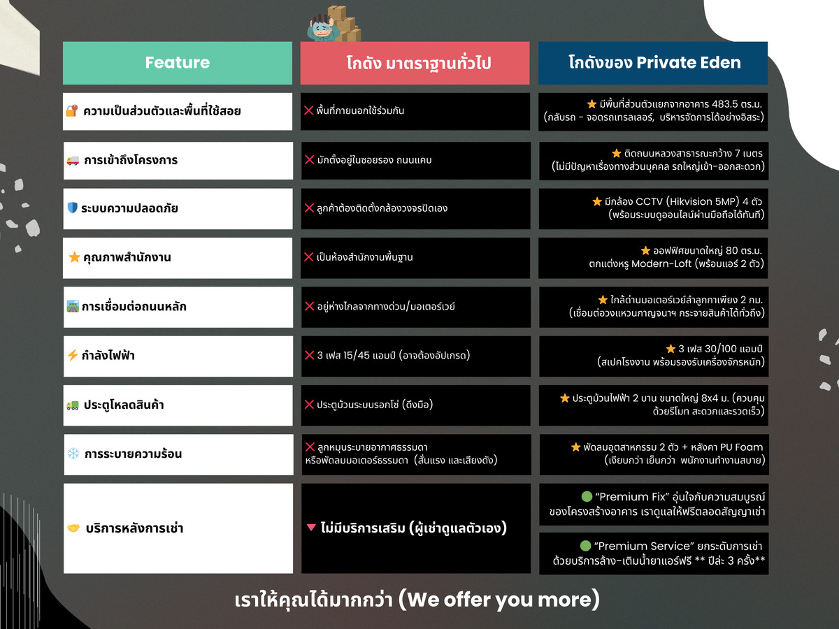ให้เช่าโกดังปทุมธานี รังสิต ธรรมศาสตร์ : โกดังเดี่ยวสร้างใหม่ / แต่งหรูพร้อมแอร์ / 800 ตร.ม. / ปากซอยคือทางเข้าทางด่วน-ลำลูกกา