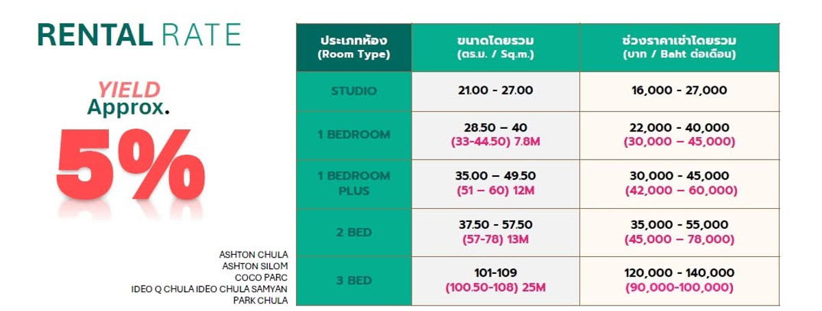 CondoSiam Paragon ,Chulalongkorn,Samyan : 🔥🔥𝐇𝐎𝐓𝐃𝐄𝐀𝐋 🔥🔥 𝐂𝐮𝐥𝐭𝐮𝐫𝐞 𝐂𝐡𝐮𝐥𝐚, 𝙁𝙪𝙡𝙡𝙮 𝙁𝙞𝙩𝙩𝙚𝙙 , 𝟐 𝘽𝙚𝙙 , 𝟔𝟗 𝐬𝐪.𝐦., 𝙋𝙧𝙞𝙘𝙚 𝟏𝟑.𝟗𝟗 𝙈𝘽 ☎️ 𝟎𝟗𝟓𝟗𝟒𝟏𝟓𝟗𝟗𝟗