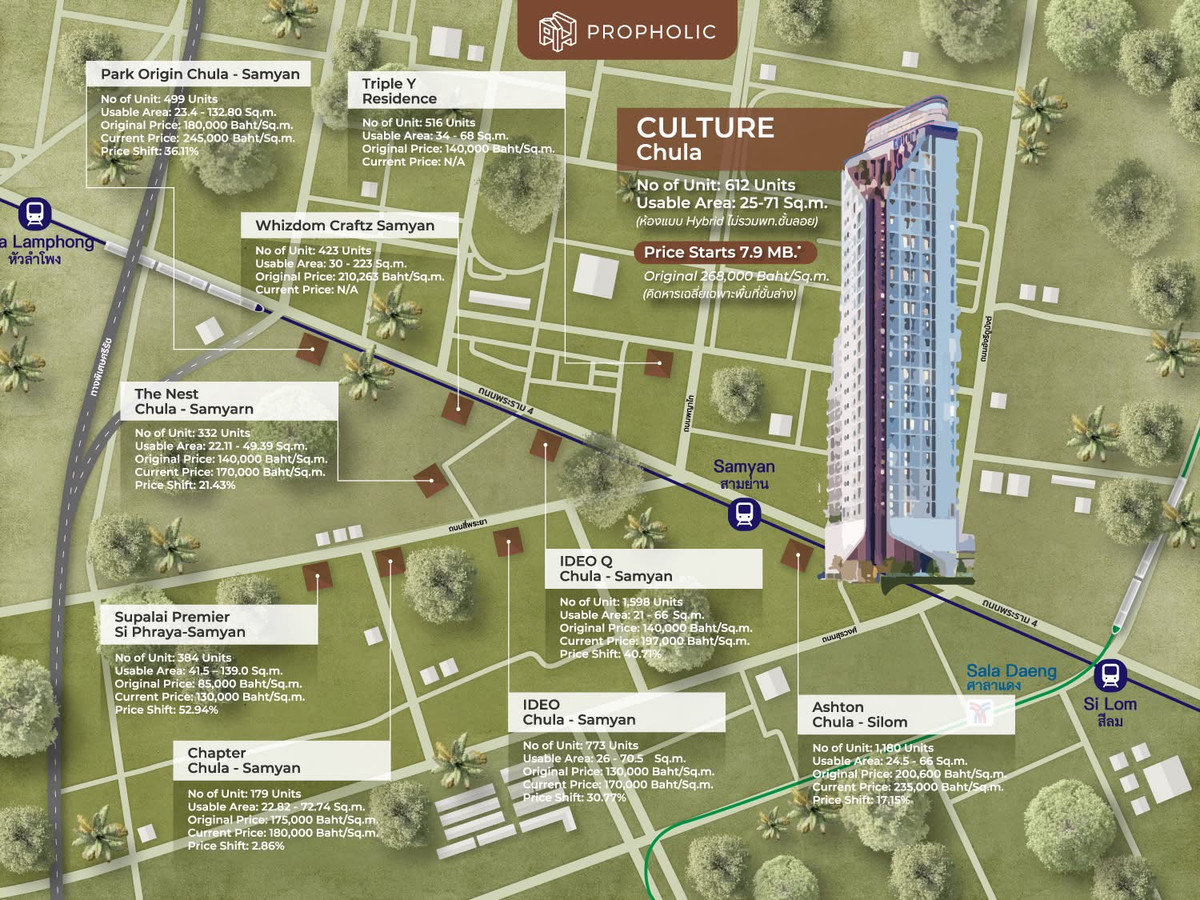 CondoSiam Paragon ,Chulalongkorn,Samyan : 🔥🔥𝐇𝐎𝐓𝐃𝐄𝐀𝐋 🔥🔥 𝐂𝐮𝐥𝐭𝐮𝐫𝐞 𝐂𝐡𝐮𝐥𝐚, 𝙁𝙪𝙡𝙡𝙮 𝙁𝙞𝙩𝙩𝙚𝙙 , 𝟐 𝘽𝙚𝙙 , 𝟔𝟗 𝐬𝐪.𝐦., 𝙋𝙧𝙞𝙘𝙚 𝟏𝟑.𝟗𝟗 𝙈𝘽 ☎️ 𝟎𝟗𝟓𝟗𝟒𝟏𝟓𝟗𝟗𝟗